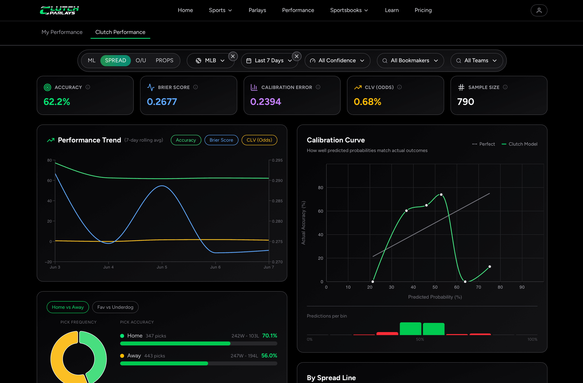 Clutch Performance dashboard
